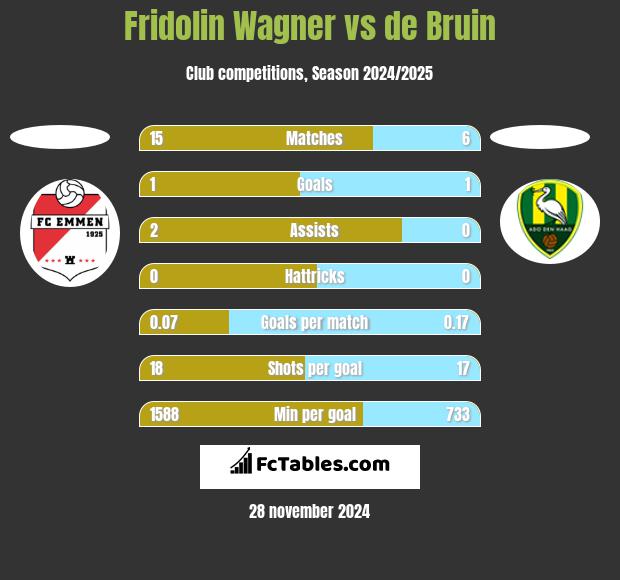 Fridolin Wagner vs de Bruin h2h player stats