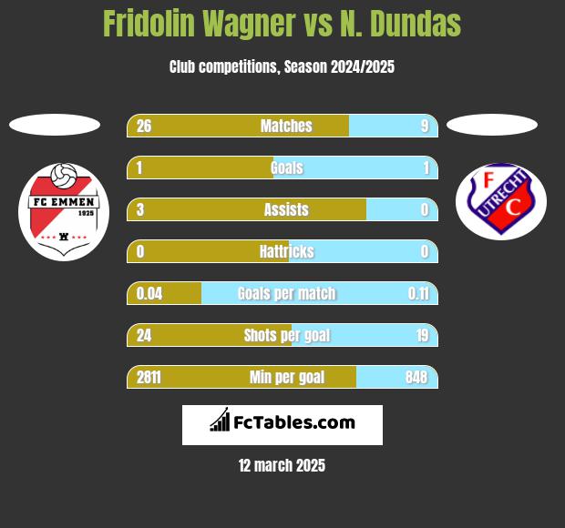 Fridolin Wagner vs N. Dundas h2h player stats