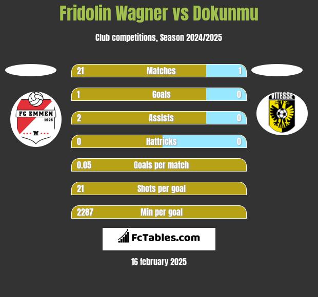 Fridolin Wagner vs Dokunmu h2h player stats