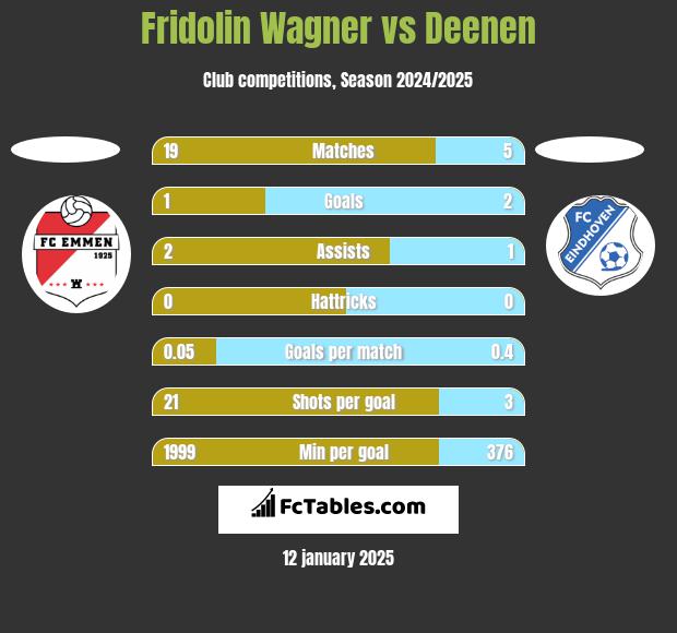 Fridolin Wagner vs Deenen h2h player stats