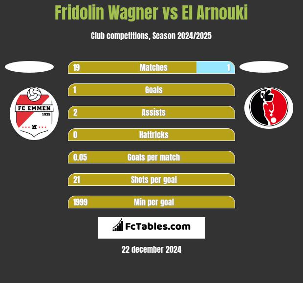 Fridolin Wagner vs El Arnouki h2h player stats