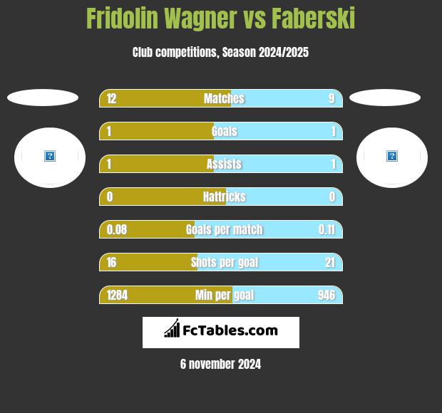 Fridolin Wagner vs Faberski h2h player stats