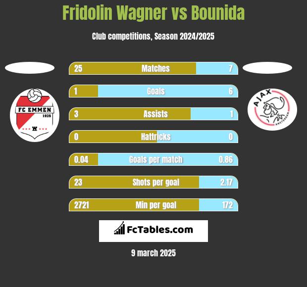 Fridolin Wagner vs Bounida h2h player stats