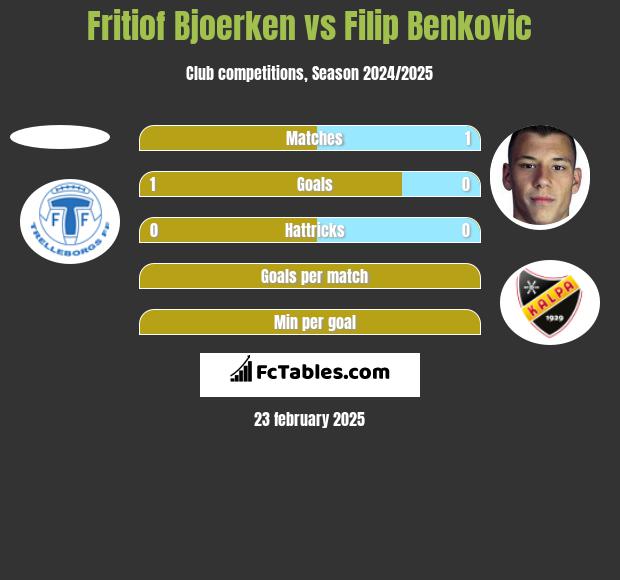 Fritiof Bjoerken vs Filip Benković h2h player stats