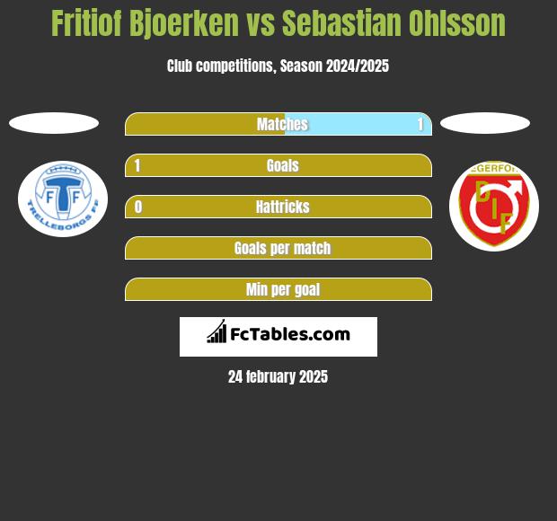 Fritiof Bjoerken vs Sebastian Ohlsson h2h player stats