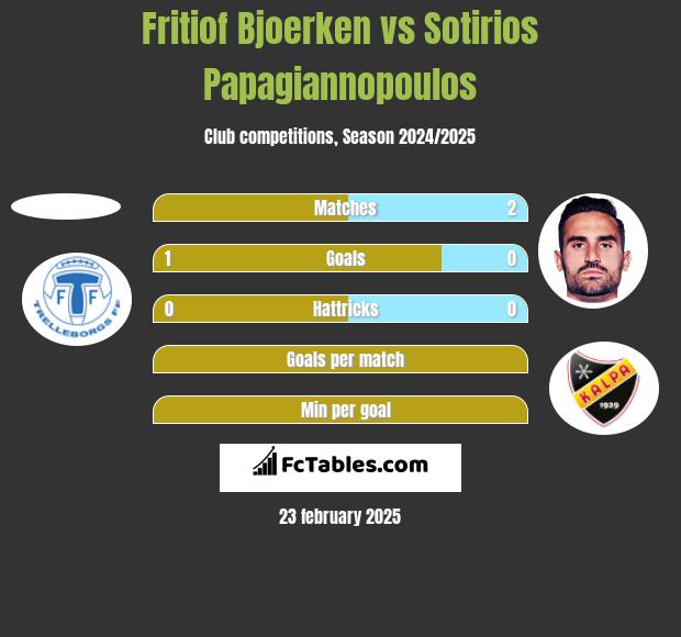 Fritiof Bjoerken vs Sotirios Papagiannopoulos h2h player stats