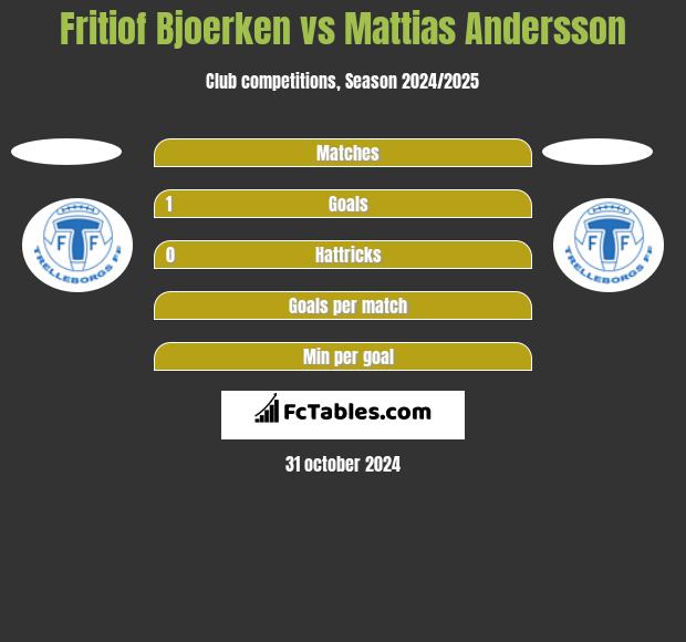 Fritiof Bjoerken vs Mattias Andersson h2h player stats