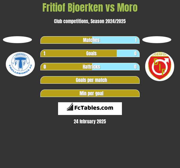 Fritiof Bjoerken vs Moro h2h player stats