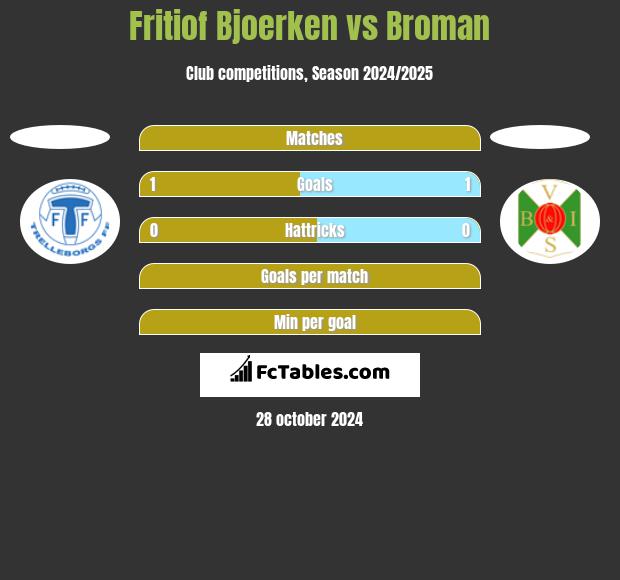 Fritiof Bjoerken vs Broman h2h player stats