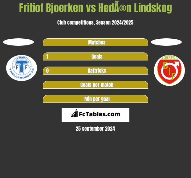 Fritiof Bjoerken vs HedÃ©n Lindskog h2h player stats