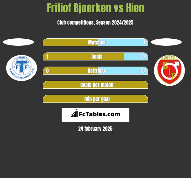 Fritiof Bjoerken vs Hien h2h player stats