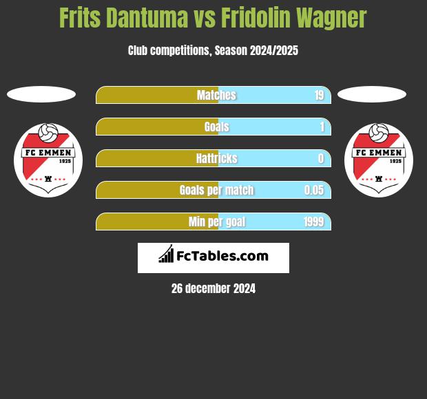 Frits Dantuma vs Fridolin Wagner h2h player stats