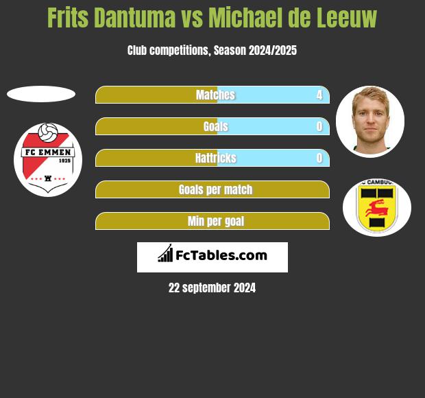 Frits Dantuma vs Michael de Leeuw h2h player stats