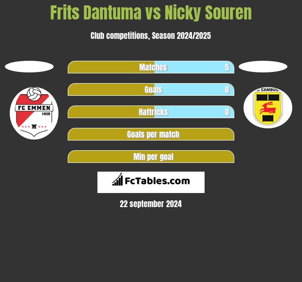 Frits Dantuma vs Nicky Souren h2h player stats