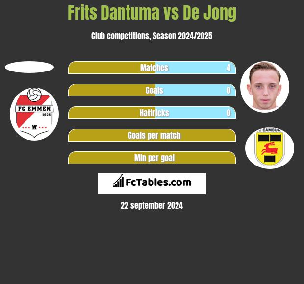 Frits Dantuma vs De Jong h2h player stats