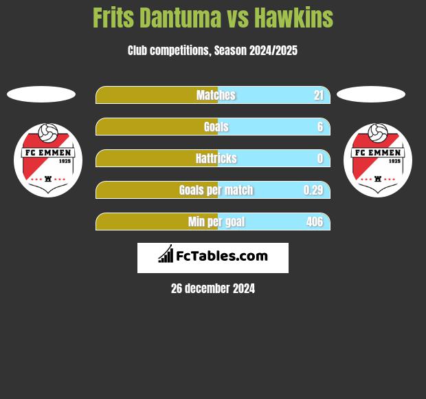 Frits Dantuma vs Hawkins h2h player stats