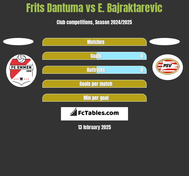 Frits Dantuma vs E. Bajraktarevic h2h player stats