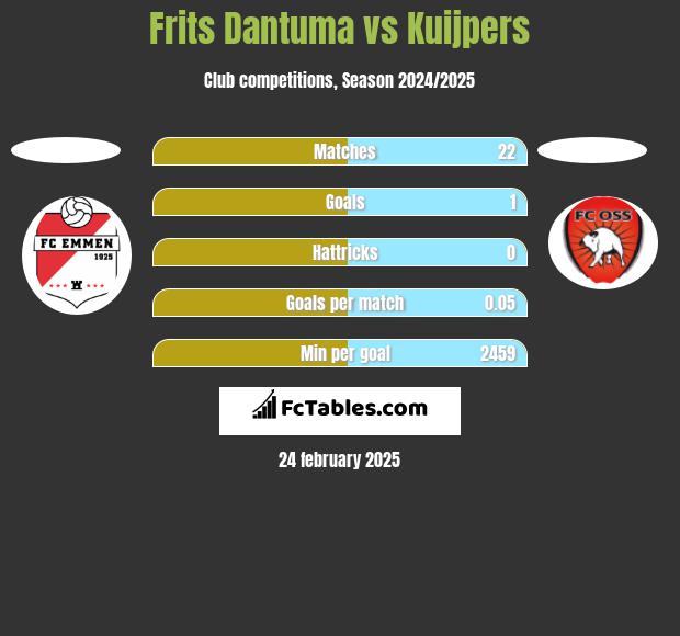 Frits Dantuma vs Kuijpers h2h player stats