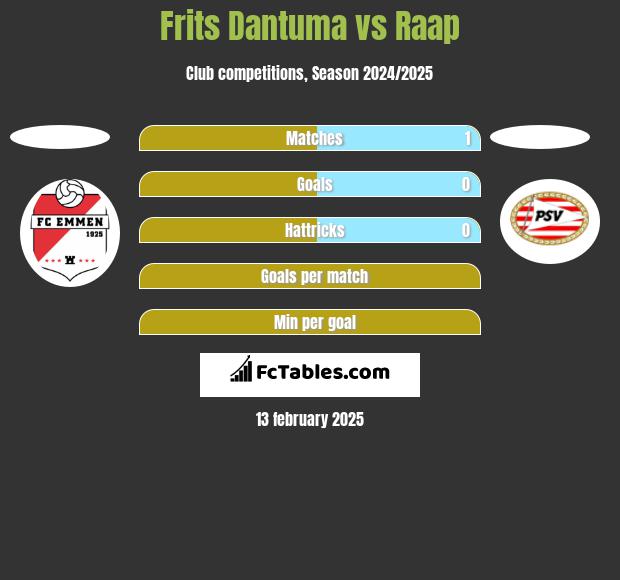 Frits Dantuma vs Raap h2h player stats