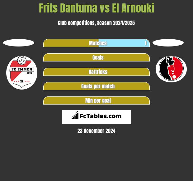 Frits Dantuma vs El Arnouki h2h player stats