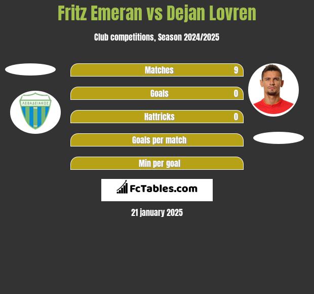 Fritz Emeran vs Dejan Lovren h2h player stats