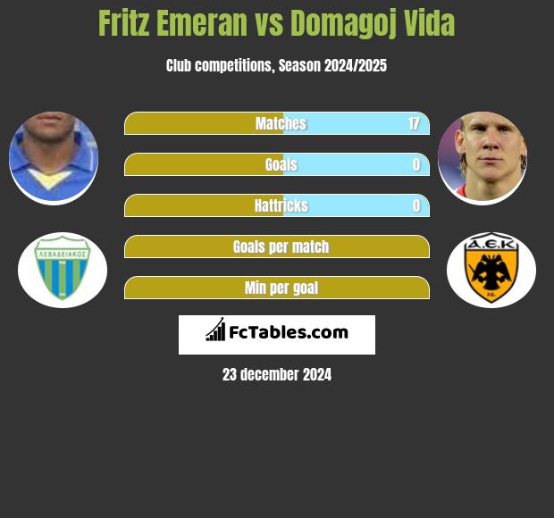 Fritz Emeran vs Domagoj Vida h2h player stats