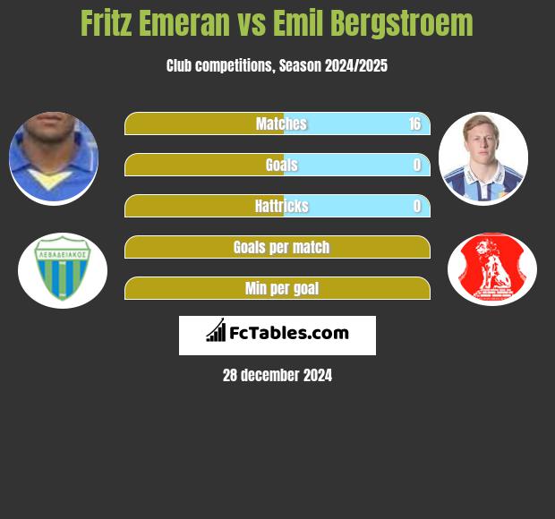 Fritz Emeran vs Emil Bergstroem h2h player stats