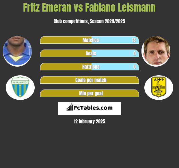 Fritz Emeran vs Fabiano Leismann h2h player stats