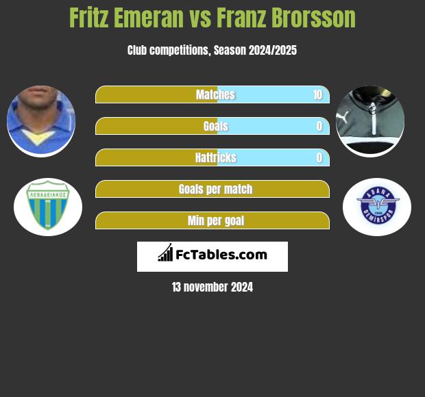 Fritz Emeran vs Franz Brorsson h2h player stats