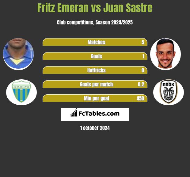 Fritz Emeran vs Juan Sastre h2h player stats