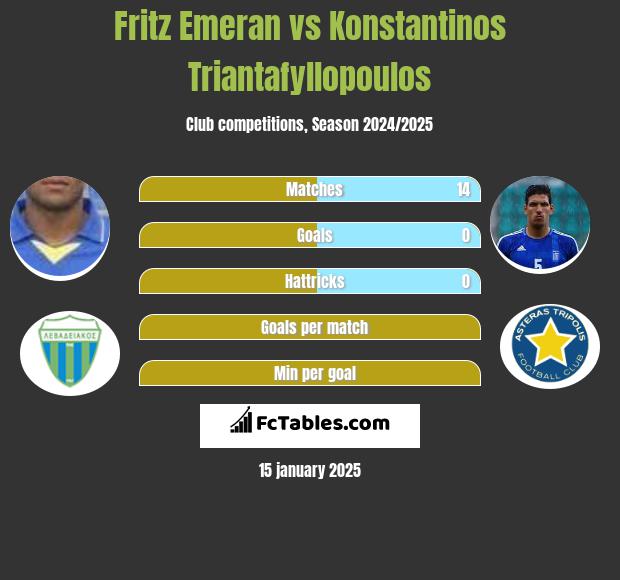 Fritz Emeran vs Konstantinos Triantafyllopoulos h2h player stats