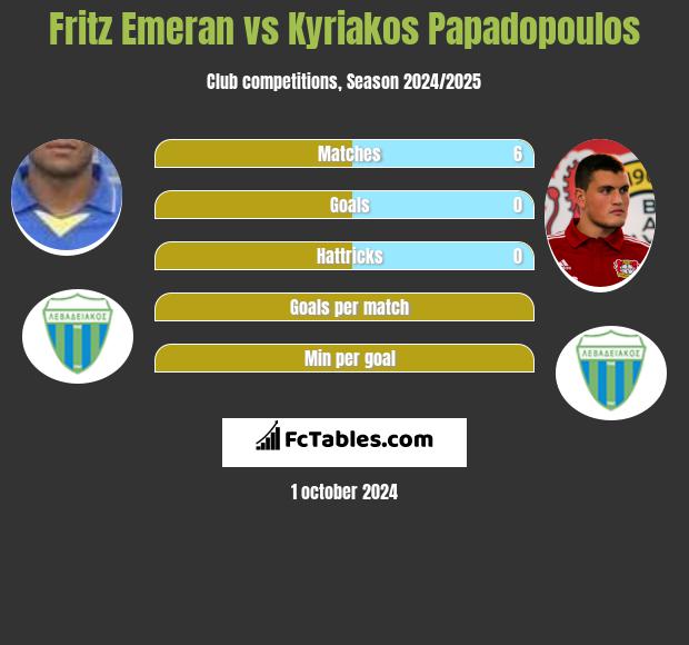 Fritz Emeran vs Kyriakos Papadopoulos h2h player stats