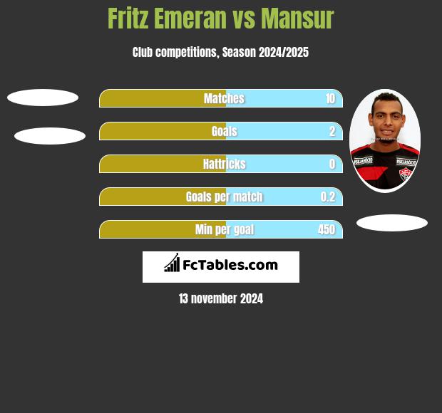 Fritz Emeran vs Mansur h2h player stats