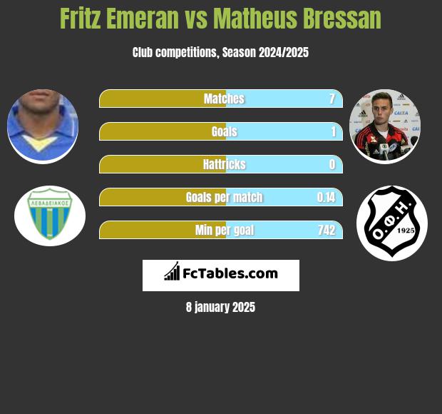 Fritz Emeran vs Matheus Bressan h2h player stats