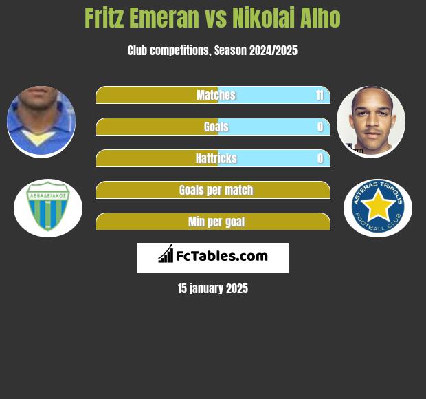 Fritz Emeran vs Nikolai Alho h2h player stats