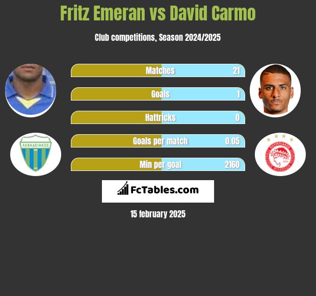 Fritz Emeran vs David Carmo h2h player stats