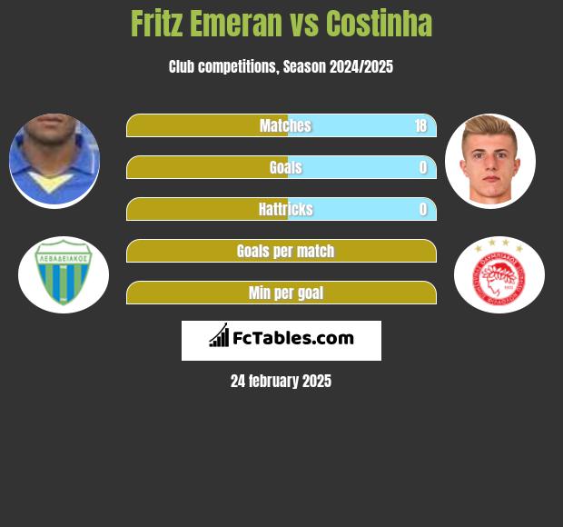 Fritz Emeran vs Costinha h2h player stats