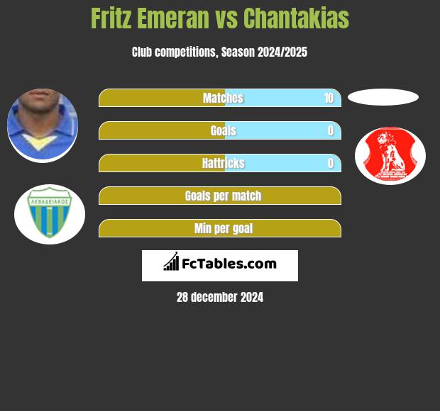 Fritz Emeran vs Chantakias h2h player stats