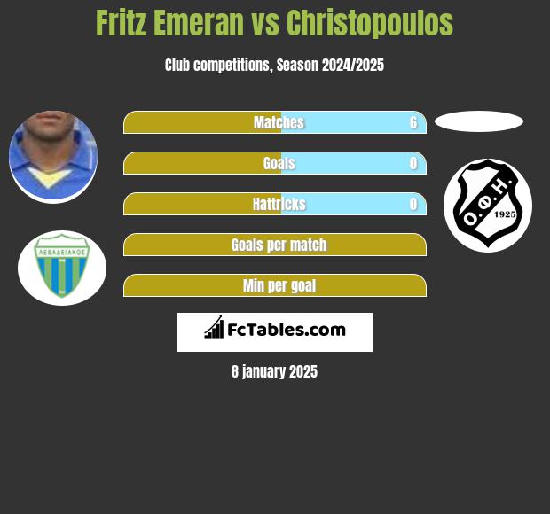 Fritz Emeran vs Christopoulos h2h player stats