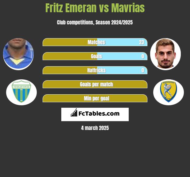 Fritz Emeran vs Mavrias h2h player stats