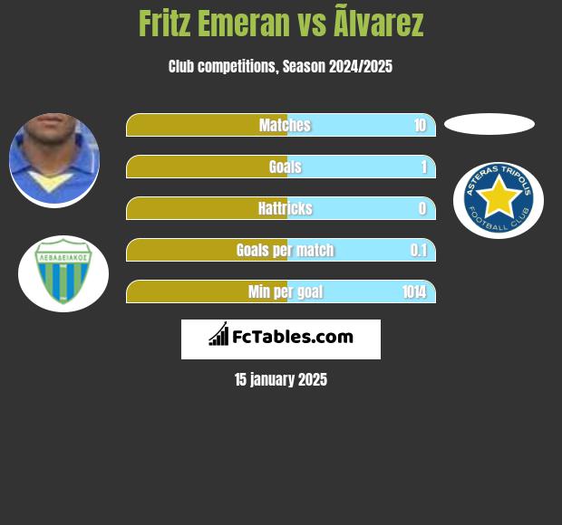 Fritz Emeran vs Ãlvarez h2h player stats