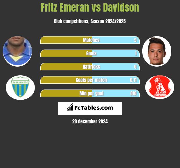 Fritz Emeran vs Davidson h2h player stats