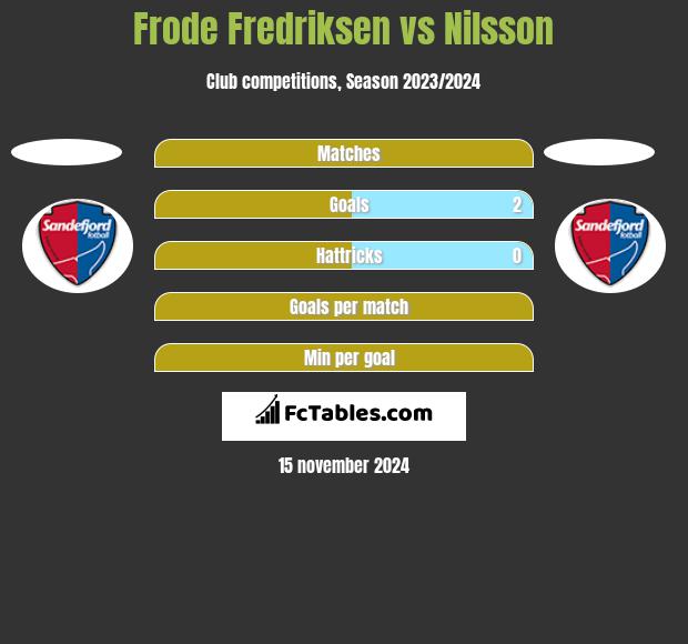 Frode Fredriksen vs Nilsson h2h player stats