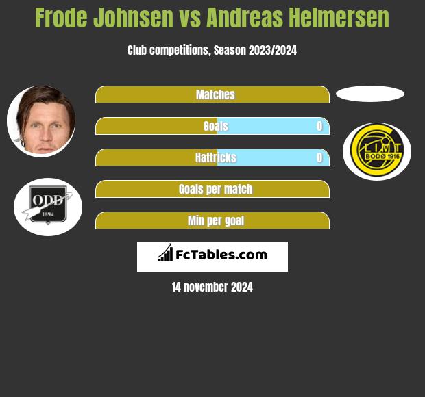 Frode Johnsen vs Andreas Helmersen h2h player stats