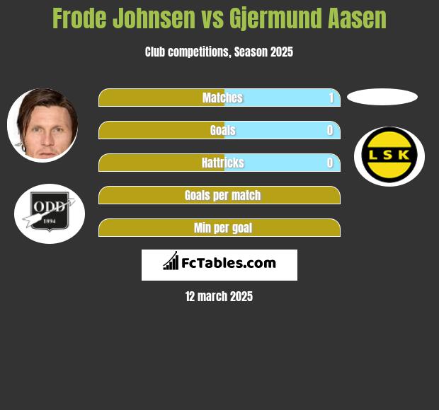 Frode Johnsen vs Gjermund Aasen h2h player stats