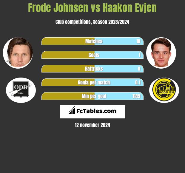 Frode Johnsen vs Haakon Evjen h2h player stats