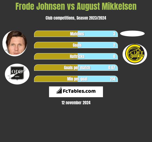 Frode Johnsen vs August Mikkelsen h2h player stats