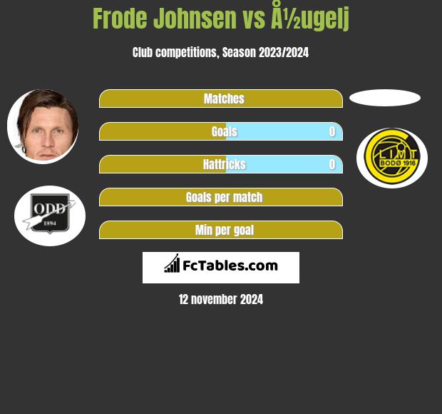 Frode Johnsen vs Å½ugelj h2h player stats