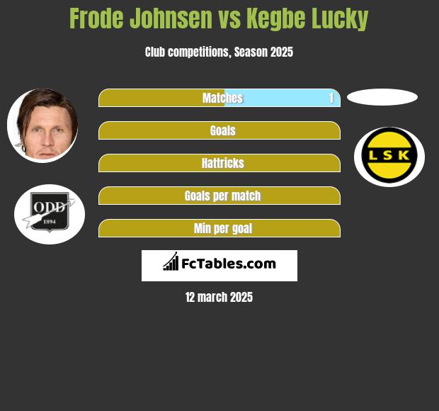 Frode Johnsen vs Kegbe Lucky h2h player stats