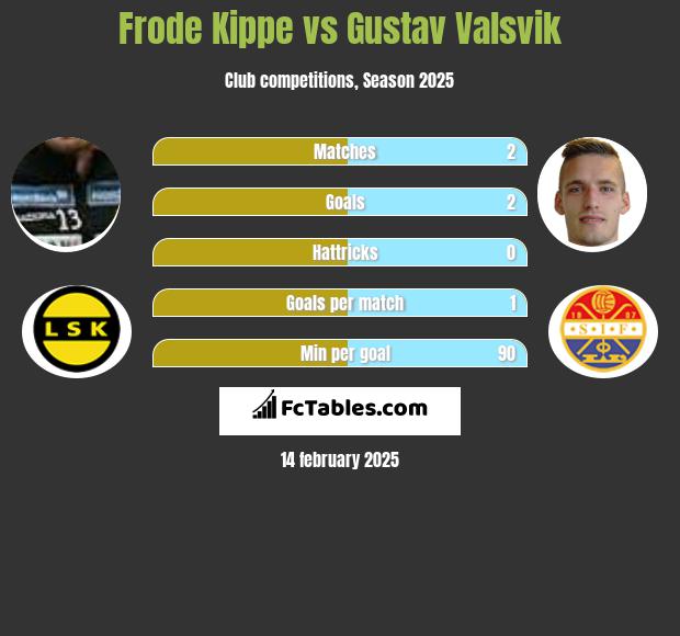 Frode Kippe vs Gustav Valsvik h2h player stats